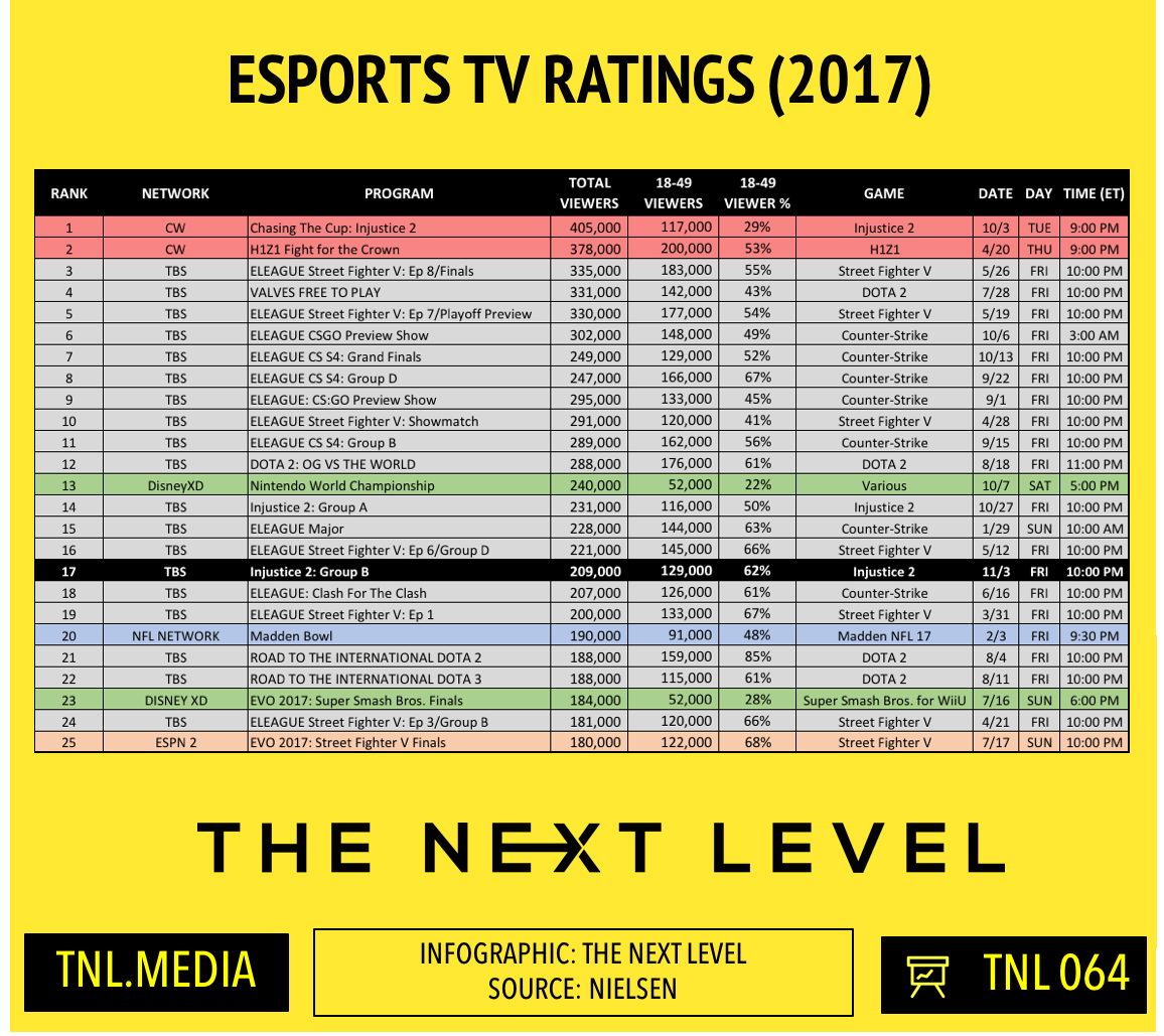 TNL Infographic 064: 2017 eSports TV Ratings (Infographic: The Next Level)
