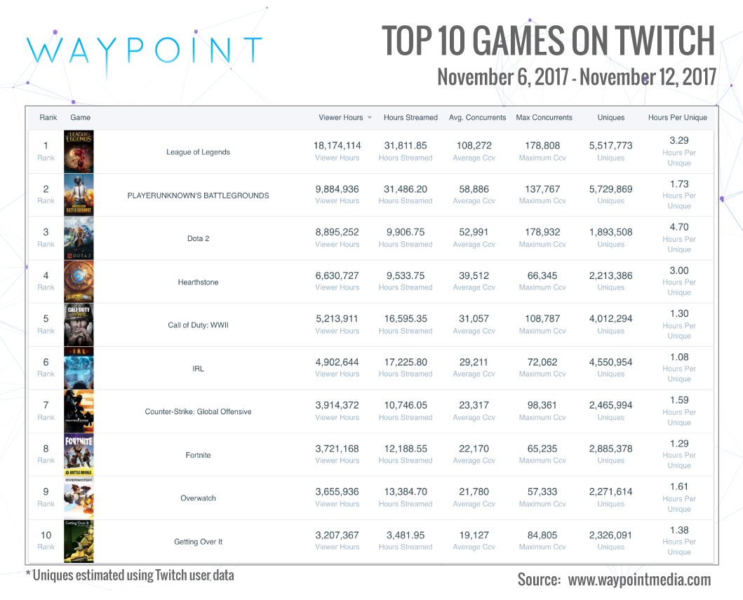 Twitch Top 10: Week of Nov 6th (Infographic: Waypoint Media)