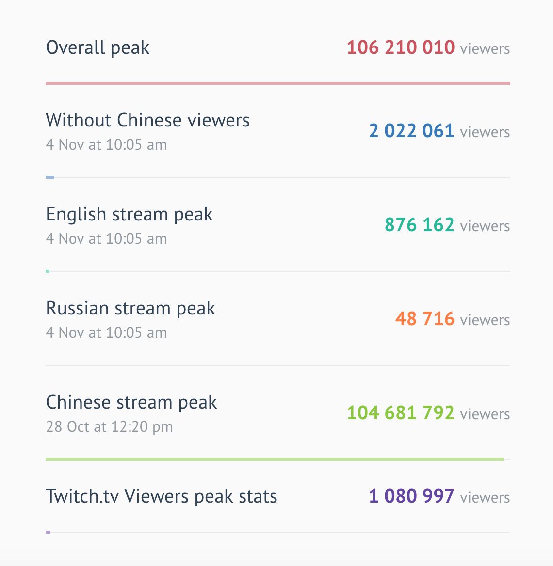 2017 League of Legends World Championship Stats (Photo: Esportscharts.com)