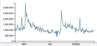 Hearthstone’s Total Hours Viewed on Twitch March 1 - December 4