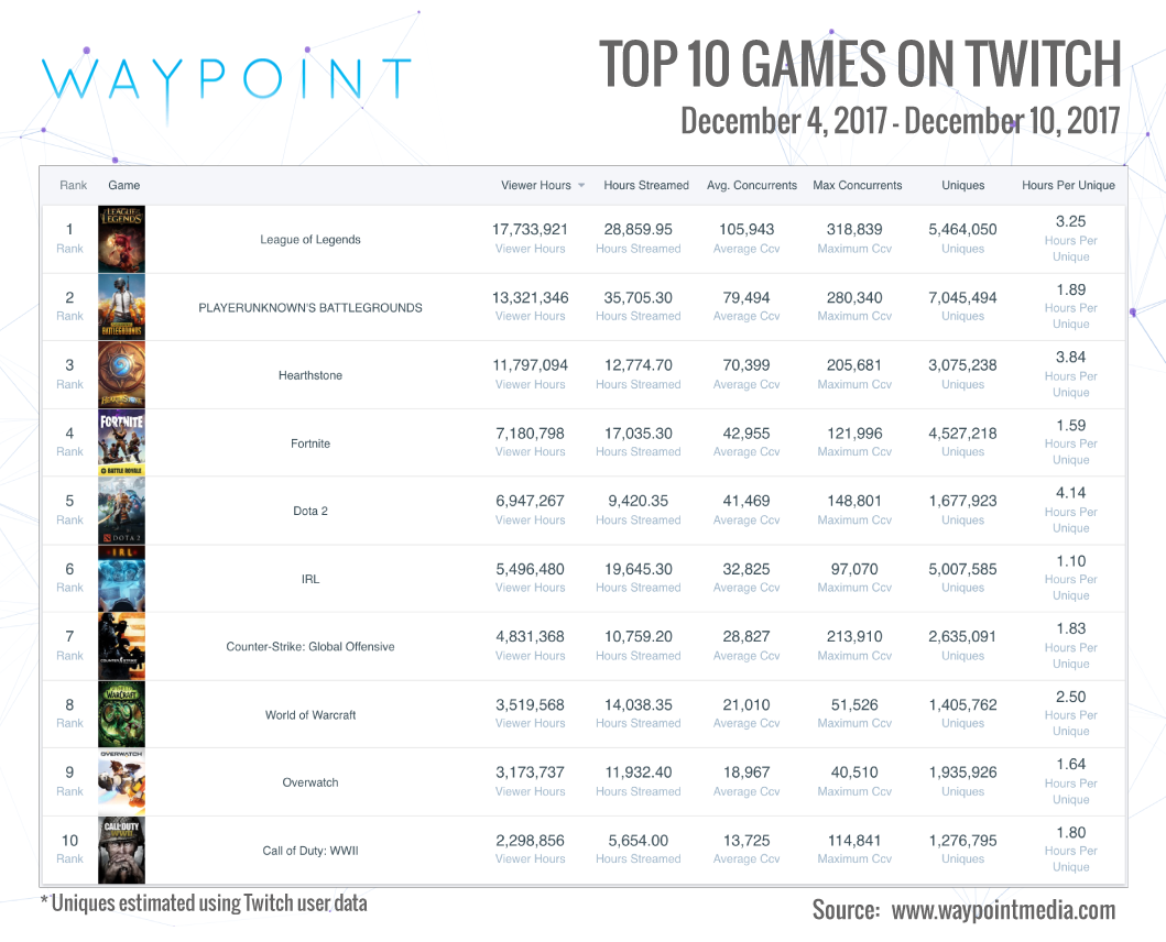 Twitch Top 10 Week of Dec 4th: PUBG, Hearthstone and Call of Duty (Chart: Waypoint Media)