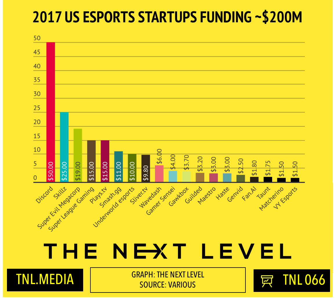 2017 US Esports Funding Hits ~$200M (Graph: The Next Level)
