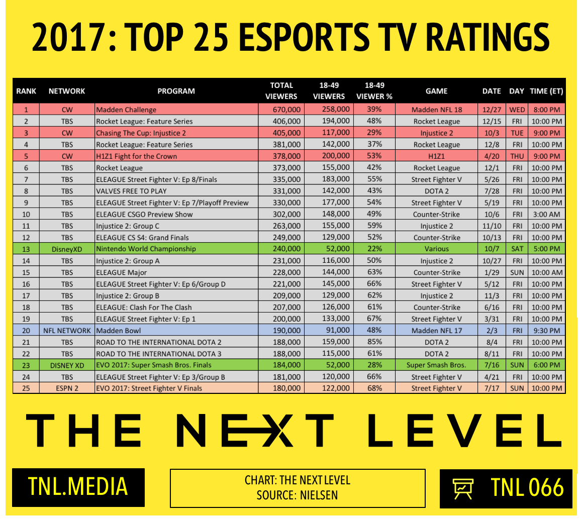 2017 Esports TV Ratings (Chart: The Next Level)