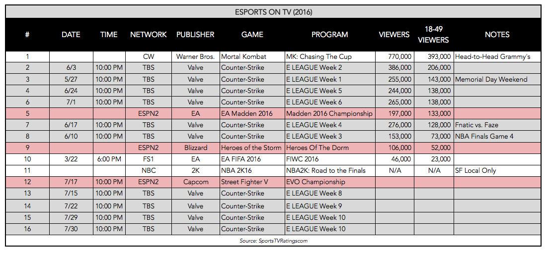 (Chart: The Next Level, Source: Nielsen)