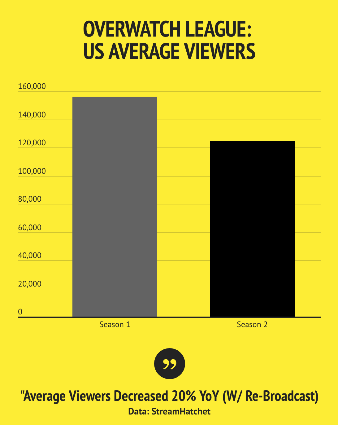 (Chart: The Next Level, Data: StreamHatchet)