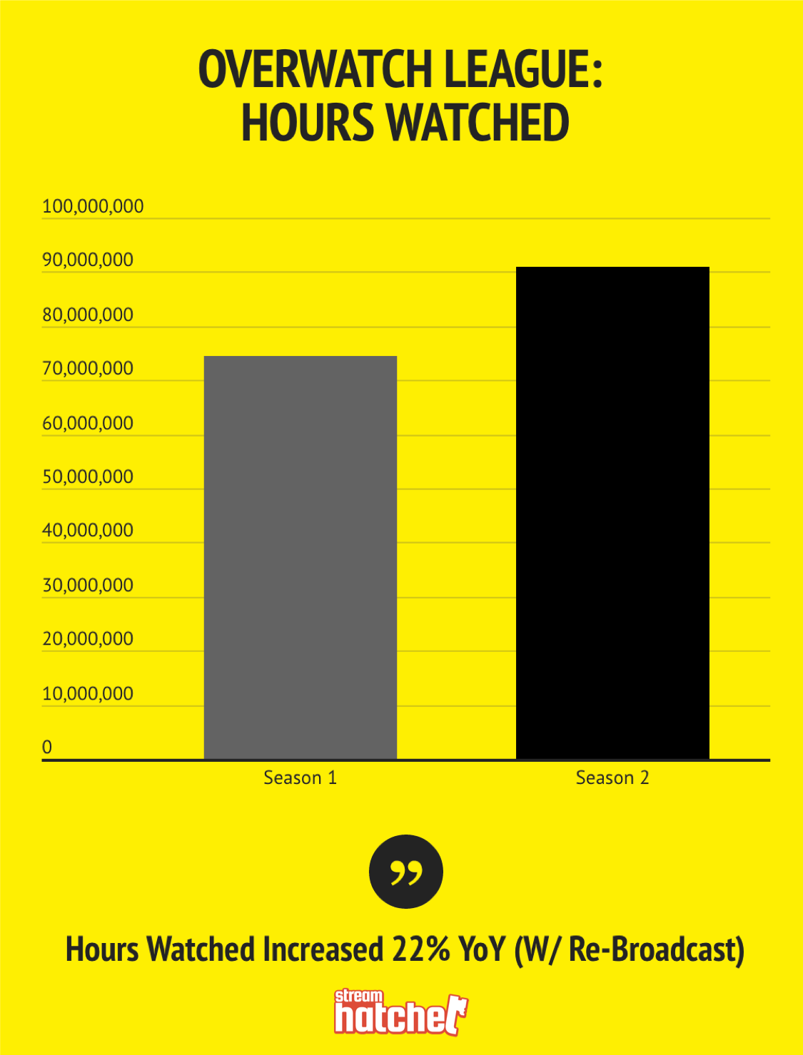 (Chart: The Next Level, Data: StreamHatchet)