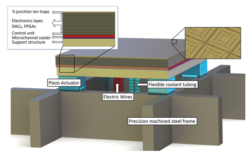 A module is a 36x36 array of X-junctions fabricated with necessary control electronics and mounted on a steel frame with piezo-actuators that allow for aligning modules together. Each module houses 36 qubits in our quantum computer.