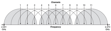 Wireless channels on 2.4GHz band