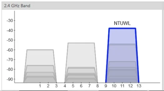 A properly configured wireless network space (BTW: NTUWL is the name of a wireless network)