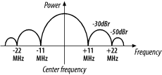 Simplified frequency spectrum of wireless channels