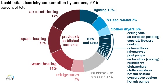 Residential Electricity Use