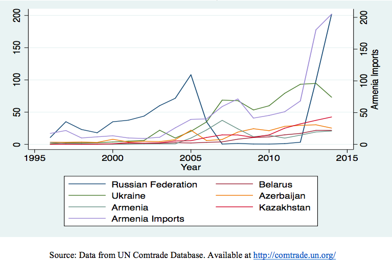 Figure: Georgian agricultural export flows indicates a temporary “substitution effect” during Russian embargo. 