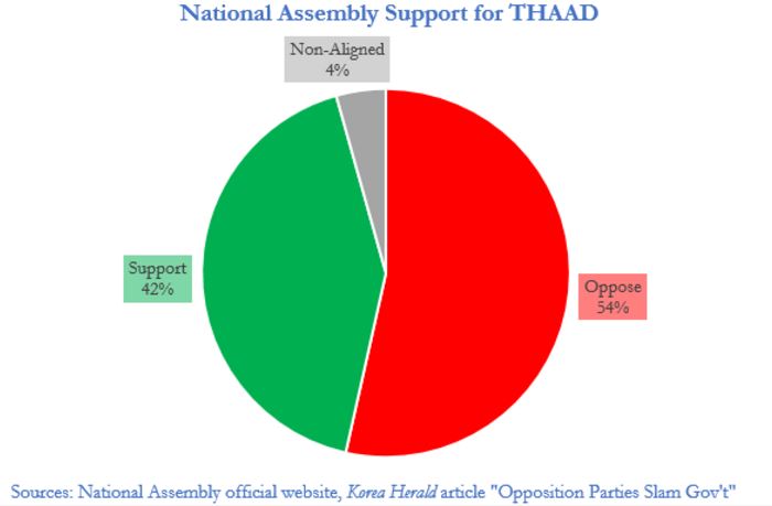 If lawmakers vote along party lines in the South Korean National Assembly, THAAD may be repealed when the next administration reviews THAAD.