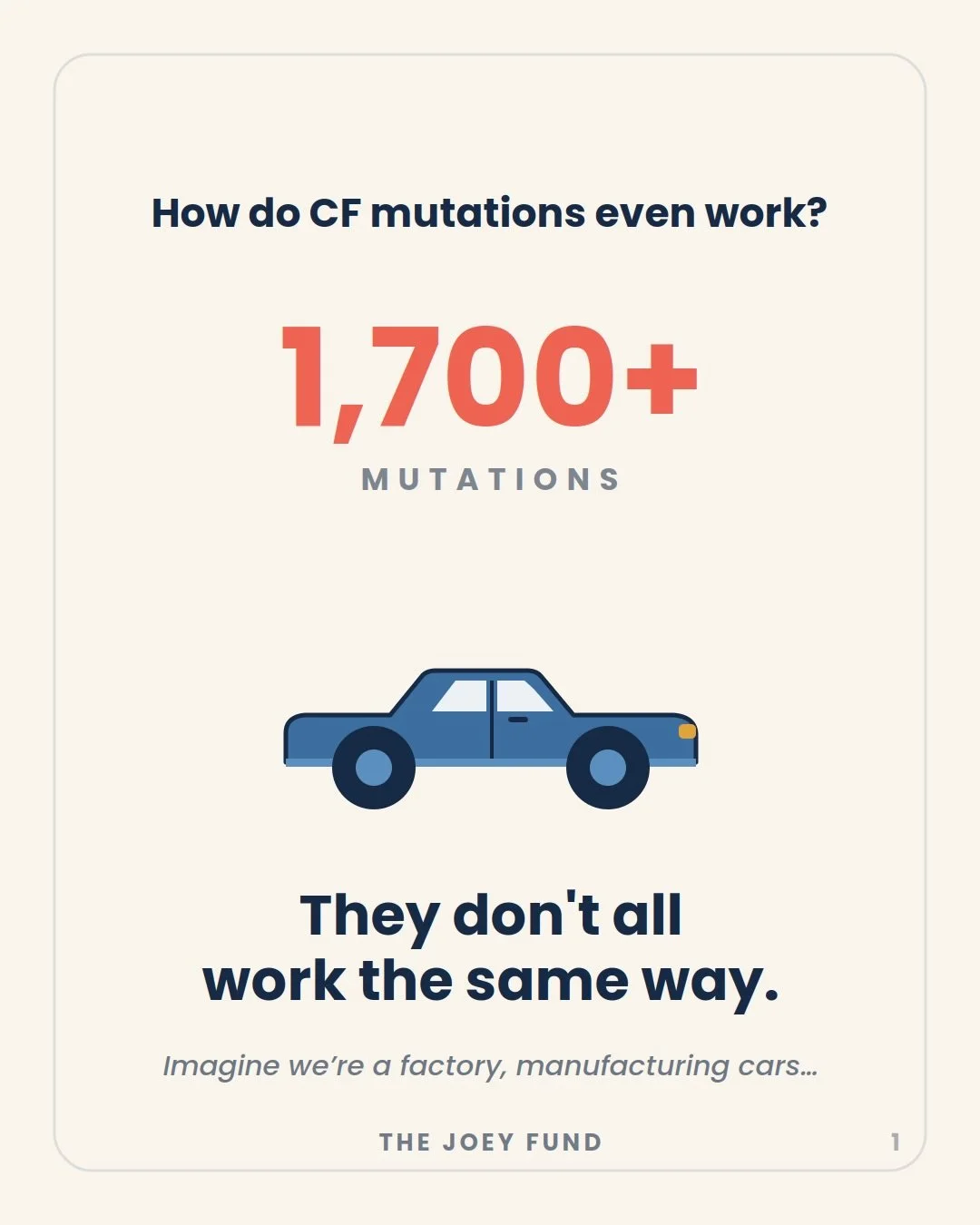How do CF mutations actually work? 🚗

1,700+ mutations, and they don&rsquo;t all break the same way. So we used a car factory to explain it.

Sometimes the car is never built. Sometimes it&rsquo;s scrapped before it ships. Sometimes the door won&rsq