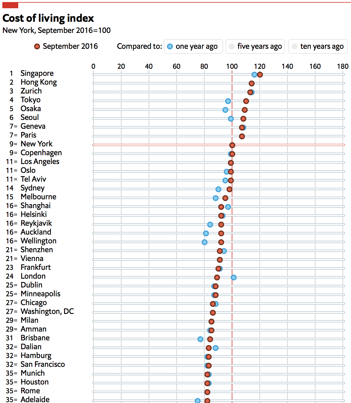 The 35 countries with the highest cost of living. Image via The Economist.