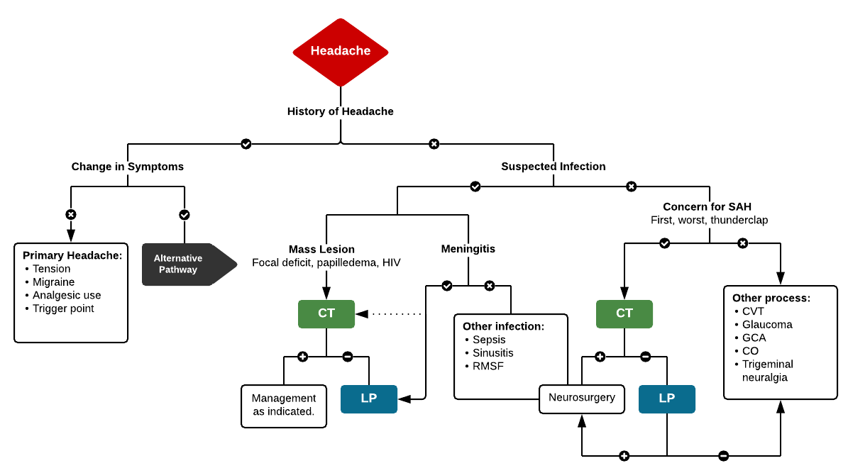 Full ddxof.com article and algorithm on Headache can be found at https://ddxof.com/headache/