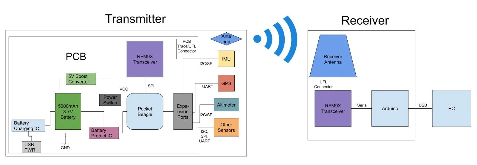 RTR - Flight Data Acquisition — Rice Eclipse