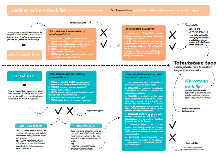 A graph explaining how proposals for permanent (below) and temporary (above) works of art in public space will be evaluated and how the works will then proceed into actualization.