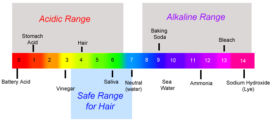 Ph Scale Chart For Cosmetology