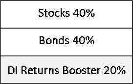 An MPT / dit hybrid portfolio