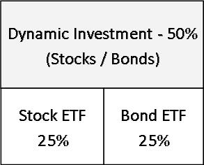 The Dynamic investment rotates between stock and bond ETFs periodically based on market trends.