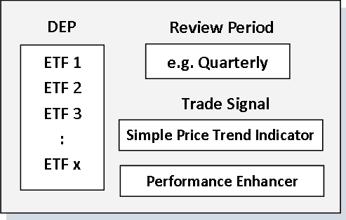 dynamic investment components