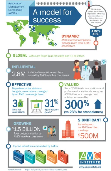 *Brigham Young University, Association Financial Impact Study, 2015