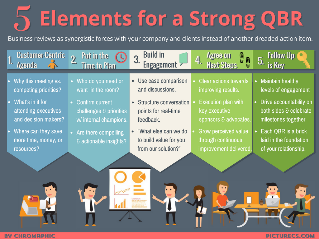 How to design worthwhile QBRs — Picturing Customer Success