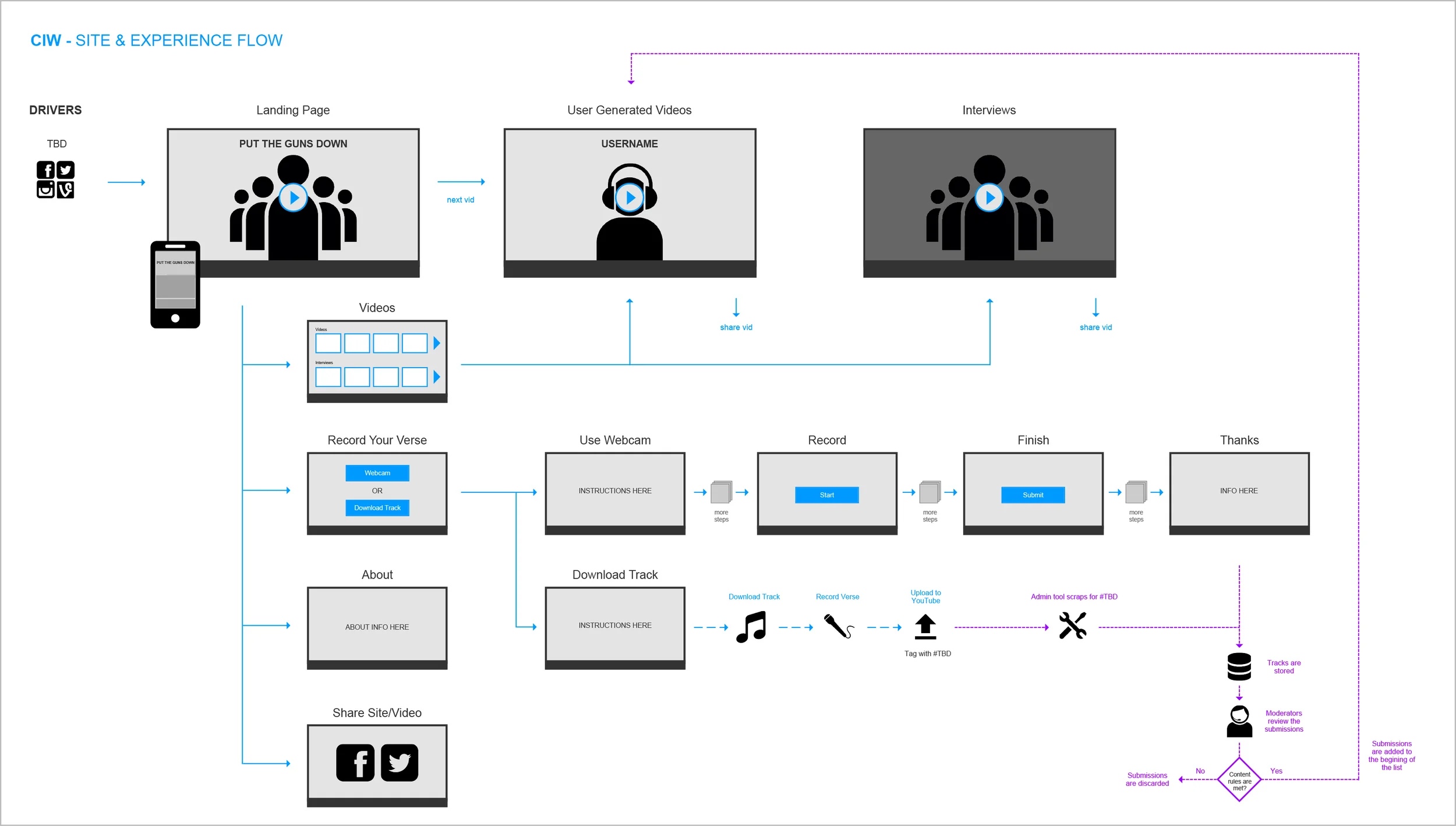 Site User Flow