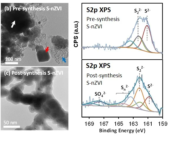 TEM images and SURFACE Analysis of sulfur-modified zero-valent iron nanoparticles (S-nzvi)
