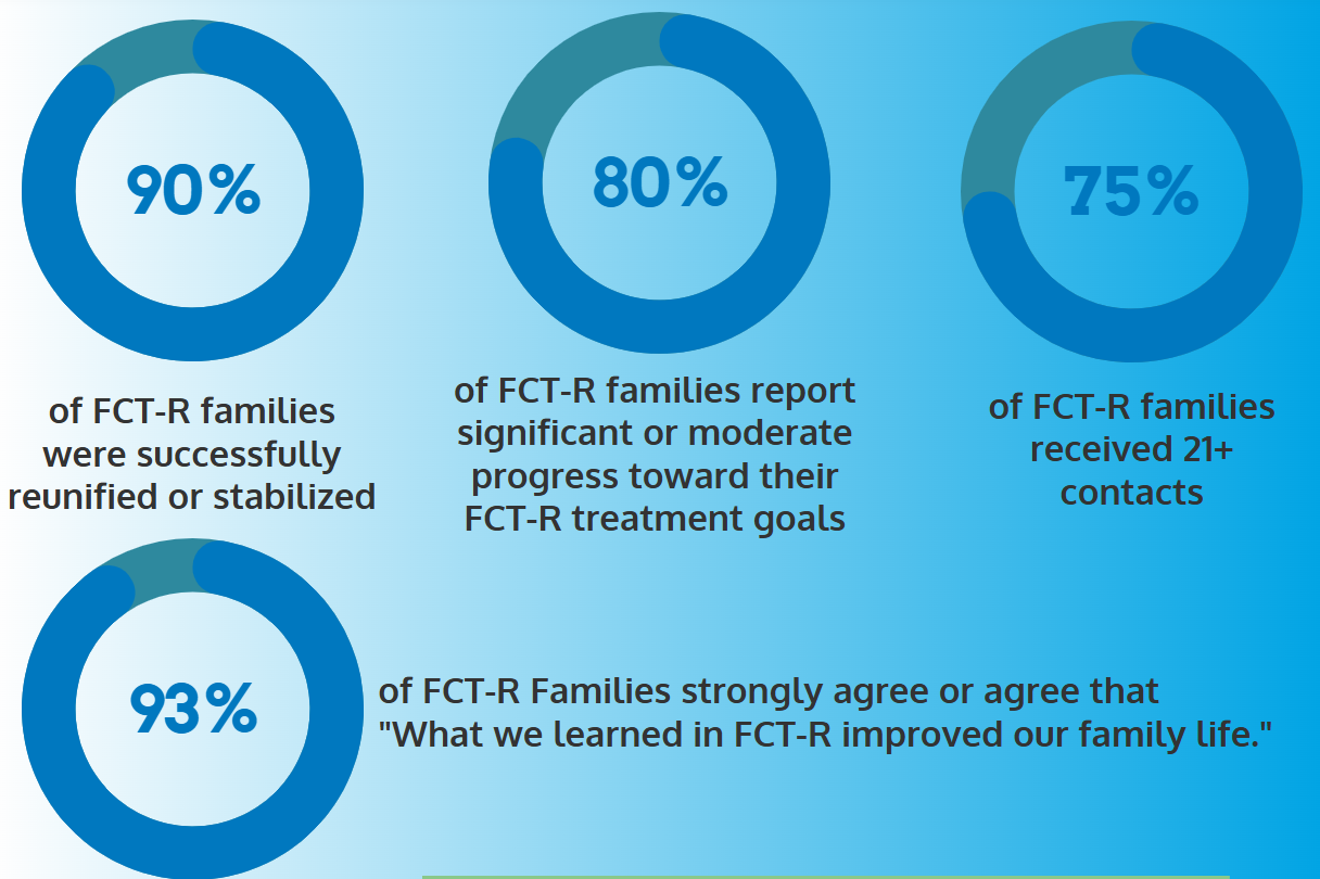 FCT-R Outcomes and Testimonials — Family Centered Treatment