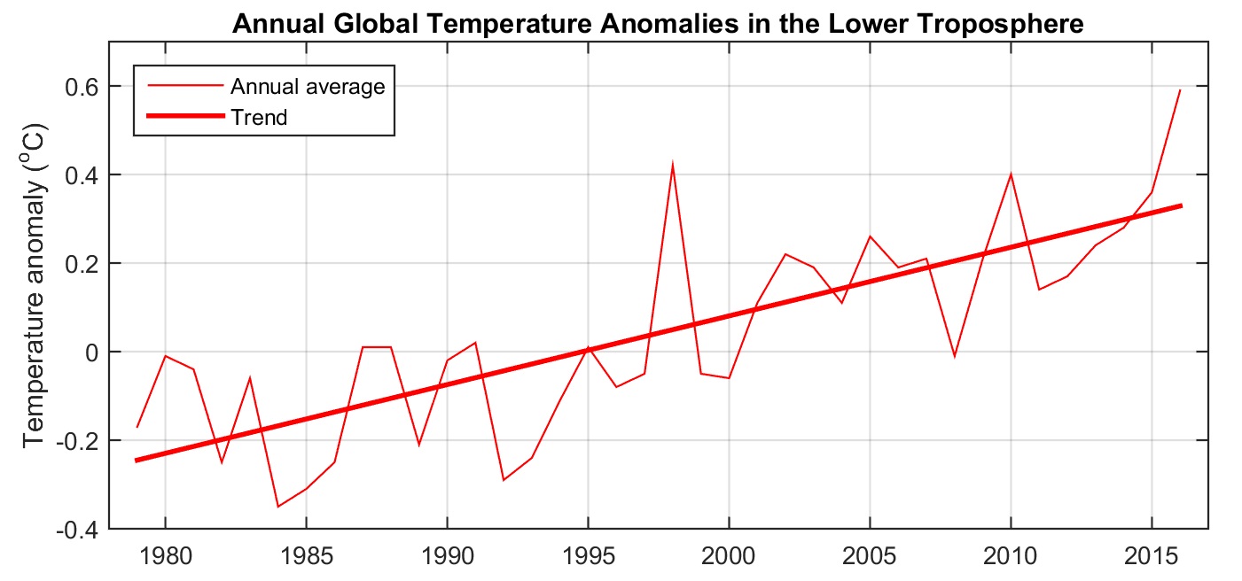 UAH temperature anomalies (with respect to 1981 - 2010) from NOAA polar orbiting satellites adjusted according to Fu et al. (2004). Data obtained from www.ncdc.noaa.gov.