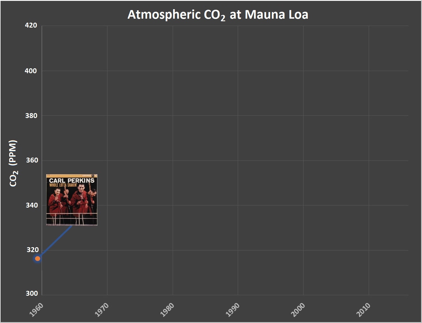 Year: 1958 CO2: 316 ppm