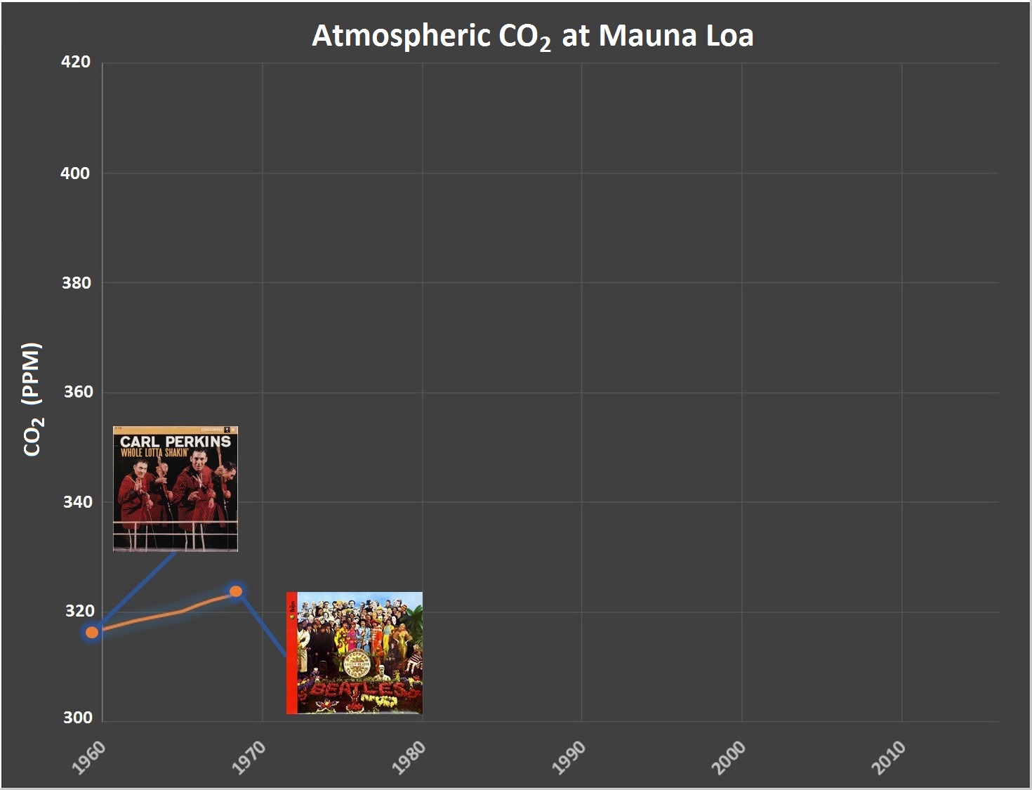 Year: 1967 CO2: 322 ppm (+6 ppm over 9 years)
