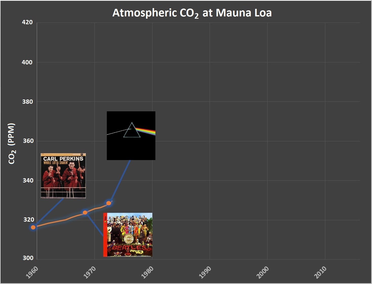Year: 1973 CO2: 330 ppm (+8 ppm over 6 years)