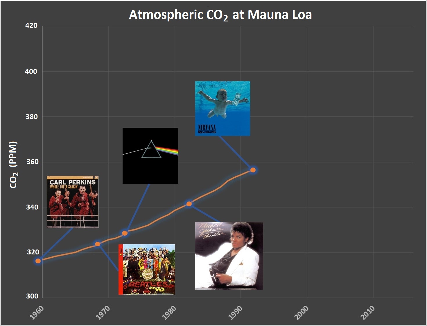 Year: 1992 CO2: 356 ppm (+15 ppm over 10 years)
