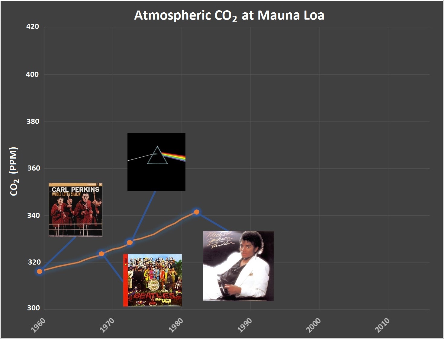 Year: 1982 CO2: 341 ppm (+11 ppm over 9 years)