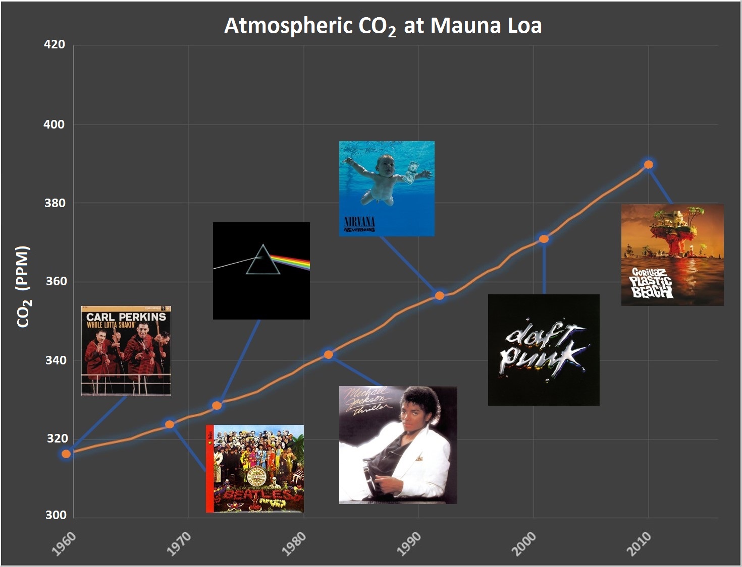 Year: 2010 CO2: 390 ppm (+19 ppm over 9 years)