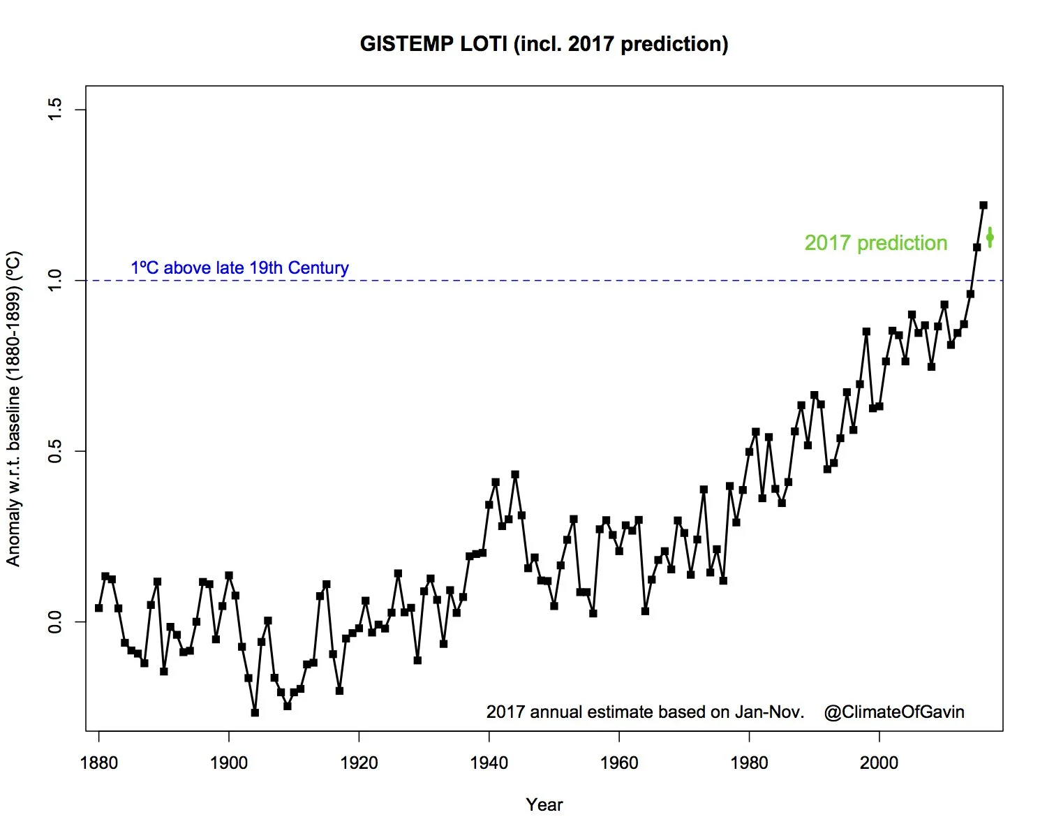 Annual global temperature anomalies courtesy of Gavin Schmidt @ClimateOfGavin.