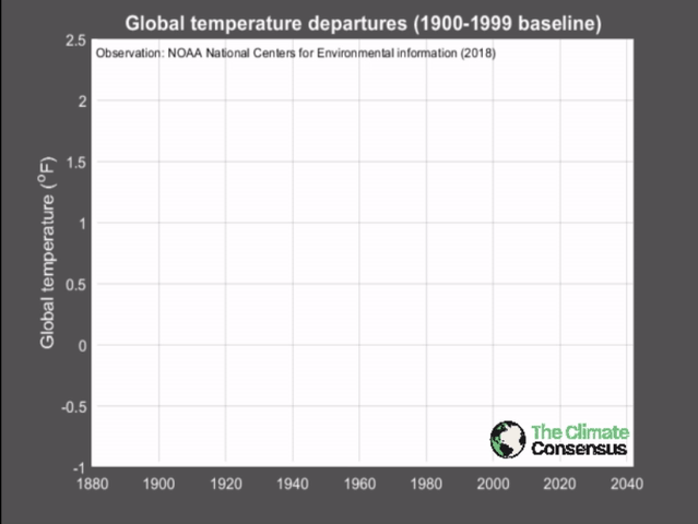 Observed and modeled temperatures