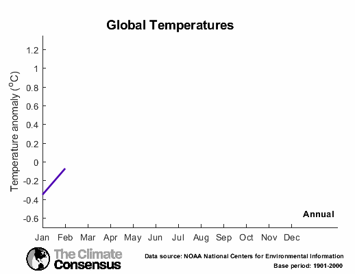 Global temperature anomalies