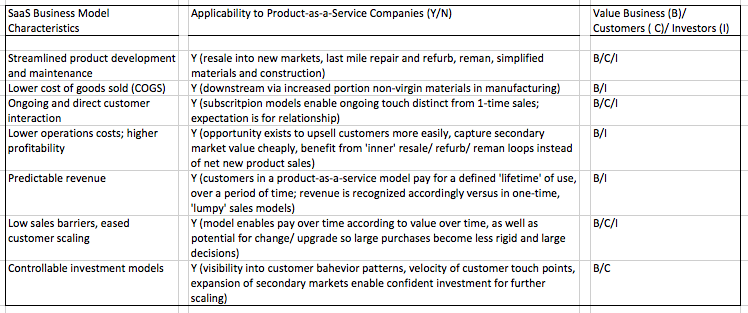 Take-away: 'yes to all' belies opportunity for product-as-a-service opportunities and evaluation.