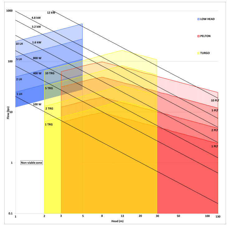 PowerSpout Model Selection Chart | Micro Hydro Electric Generators | Tiny Life Supply.png