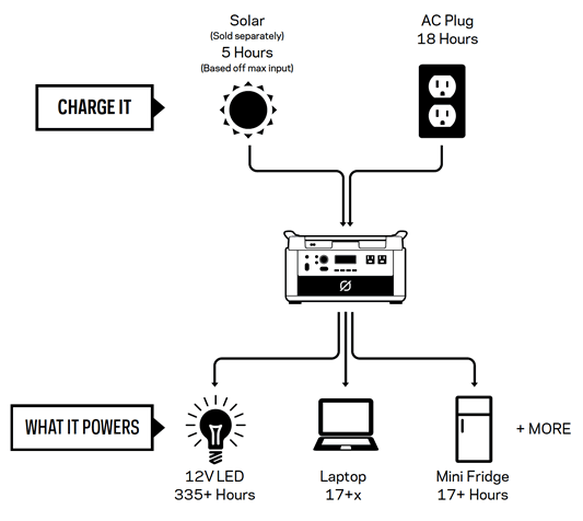 Yeti 1000 Charging | Tiny Solar Generator | Tiny Life Supply.gif