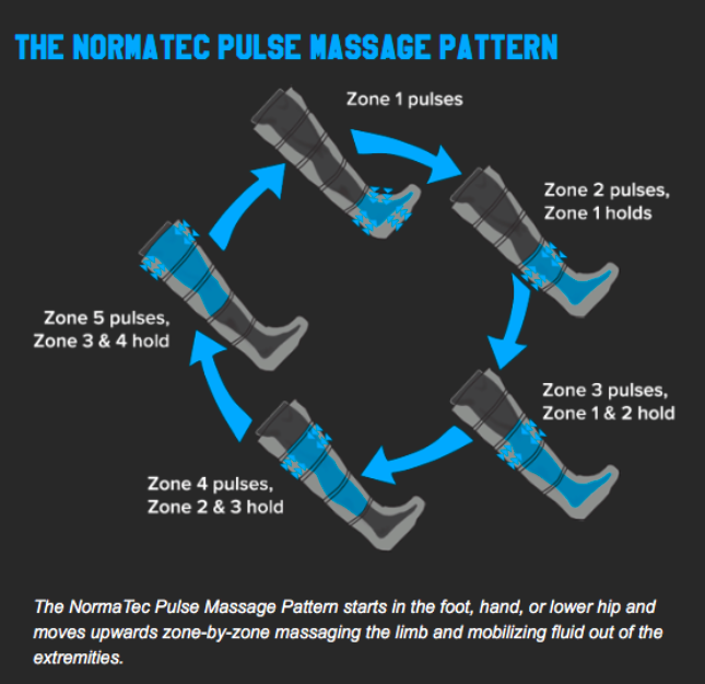 Normatec Recovery System - Is it worth the hype? - by Paul Duncan —