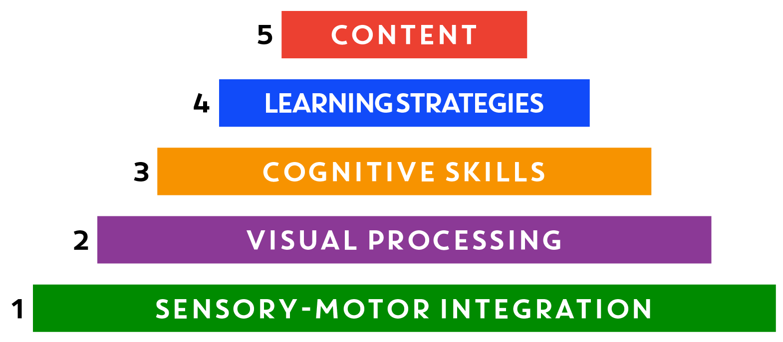 The Empowered Learning™ Pyramid