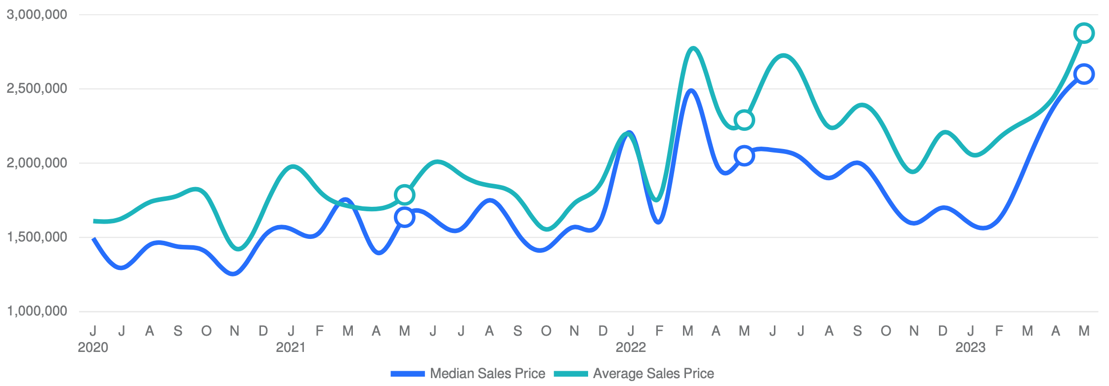 chart of Westport CT May 2023 Real Estate Market Statistics average and median sales price