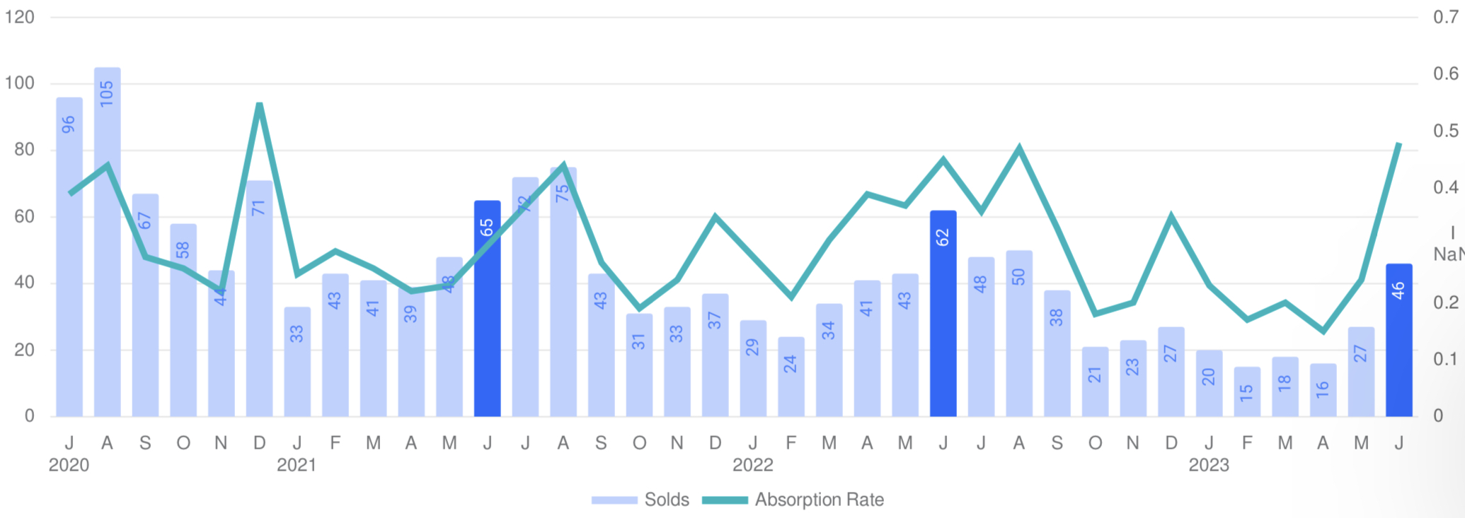 Graph of number of properties sold and absorption rate for Westport, CT homes