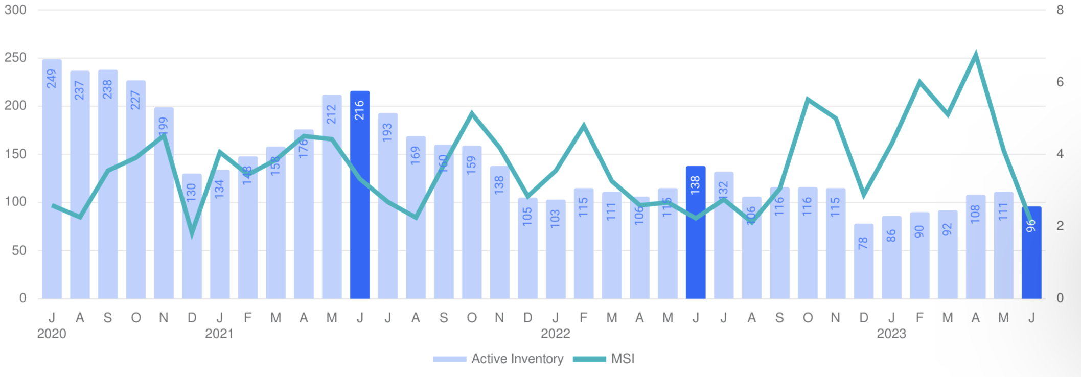 Graph of inventory and MSI for homes in Westport, CT