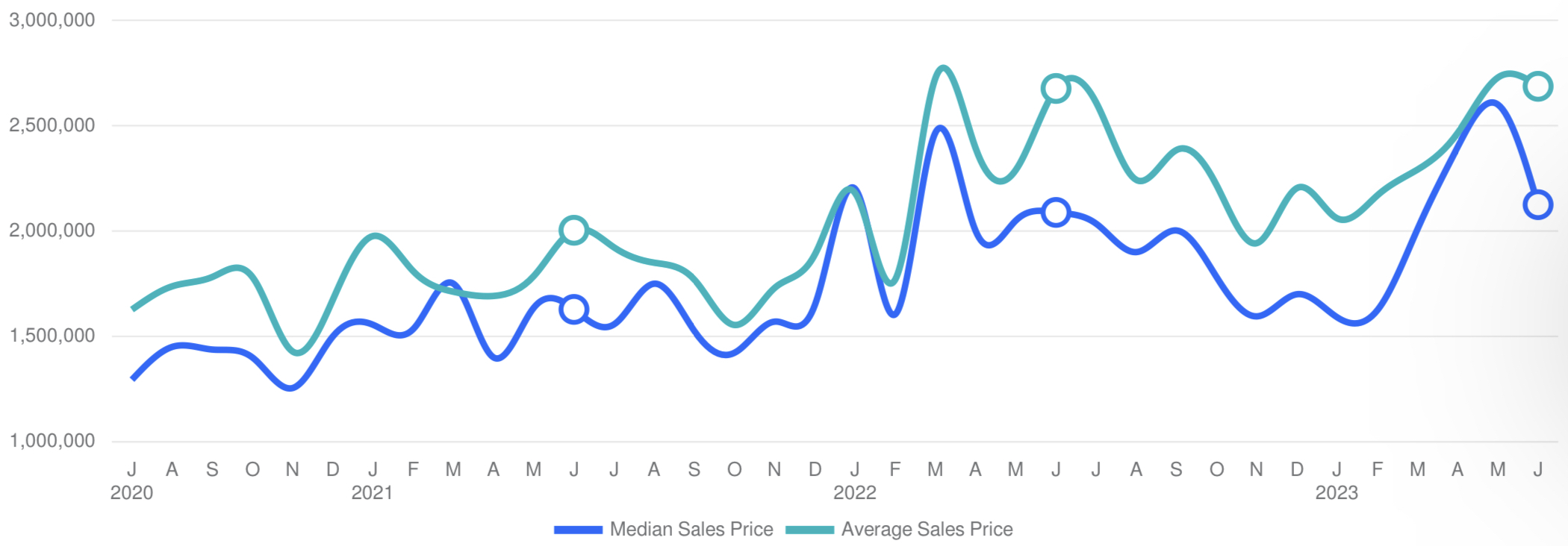 Graph of average sales price and median sales price of Westport, CT homes